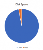 Disk Space Piechart